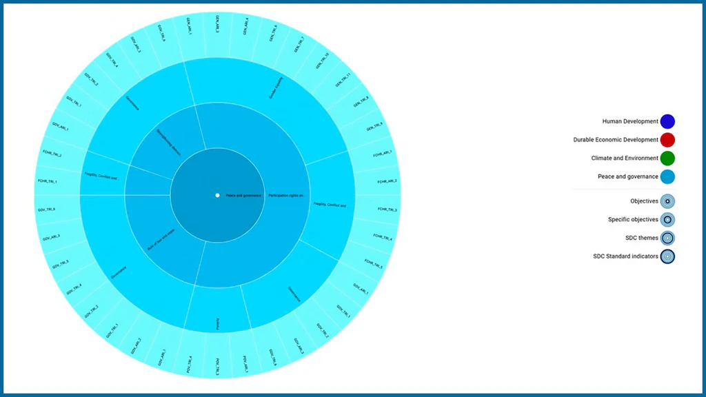 PGE Thematic Reference Indicators