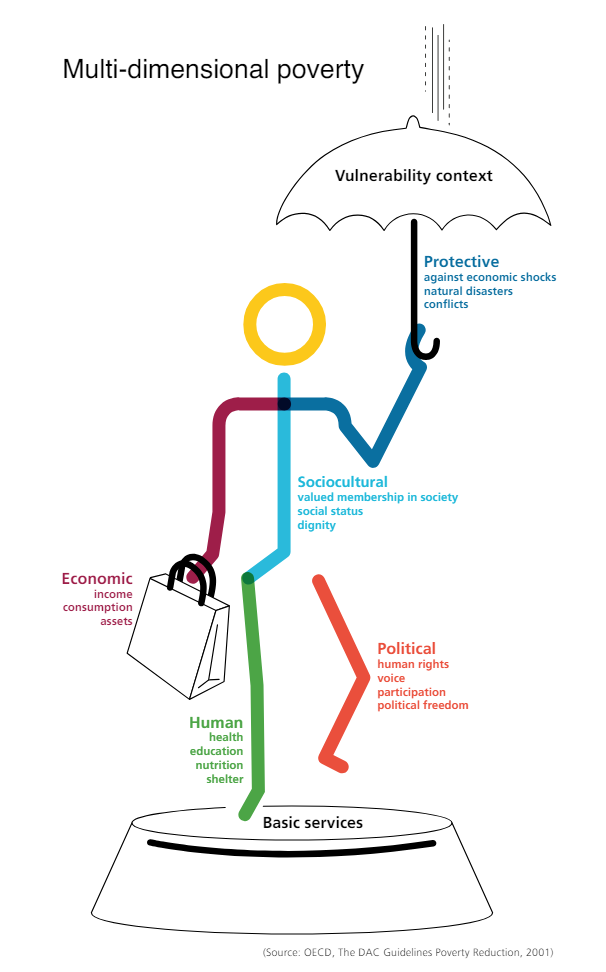 Infographic on multi-dimensional poverty