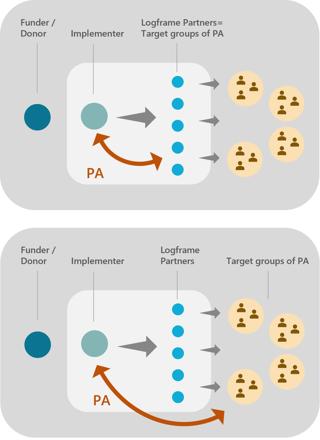 Graphic of step 2 of Participatory Assessments