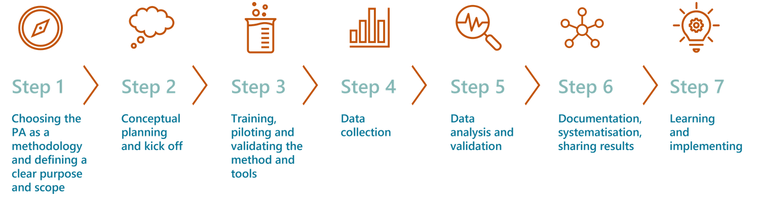 Graphic of seven steps of participatory assessments
