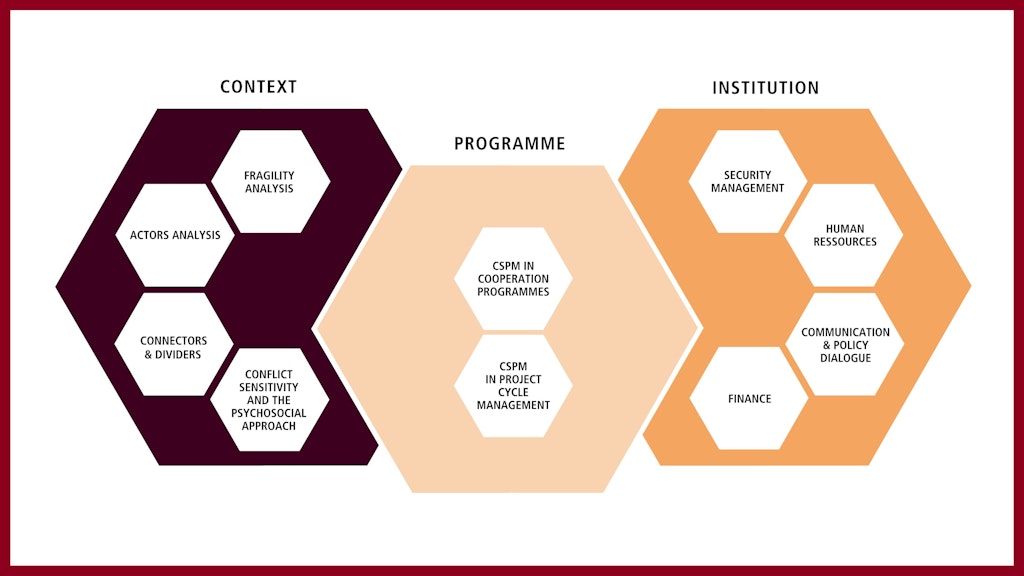 The CSPM tools organised into three hexagons with the names context, programme, institution