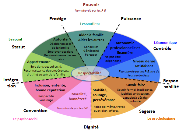 Graphic Different axes of empowerment for peers - PENF BA light